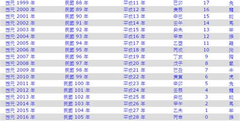 82年次屬|民國82年是西元幾年？民國82年是什麼生肖？民國82年幾歲？